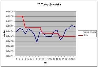 Graf min per km na 17. Turopoljskoj trci i usporedba s planiranom brzinom
